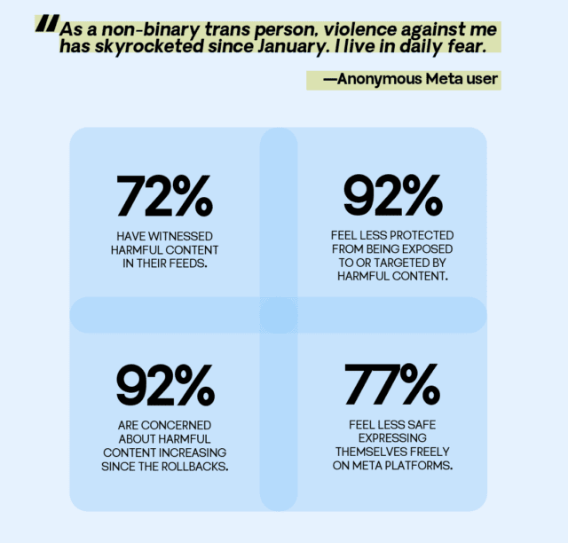 GLAAD’s 2026 report shows declining LGBTQ safety across social platforms, with Meta, YouTube and X scoring historic lows while TikTok remains stable. Photo: GLAAD 2026 Social Media Safety Index
